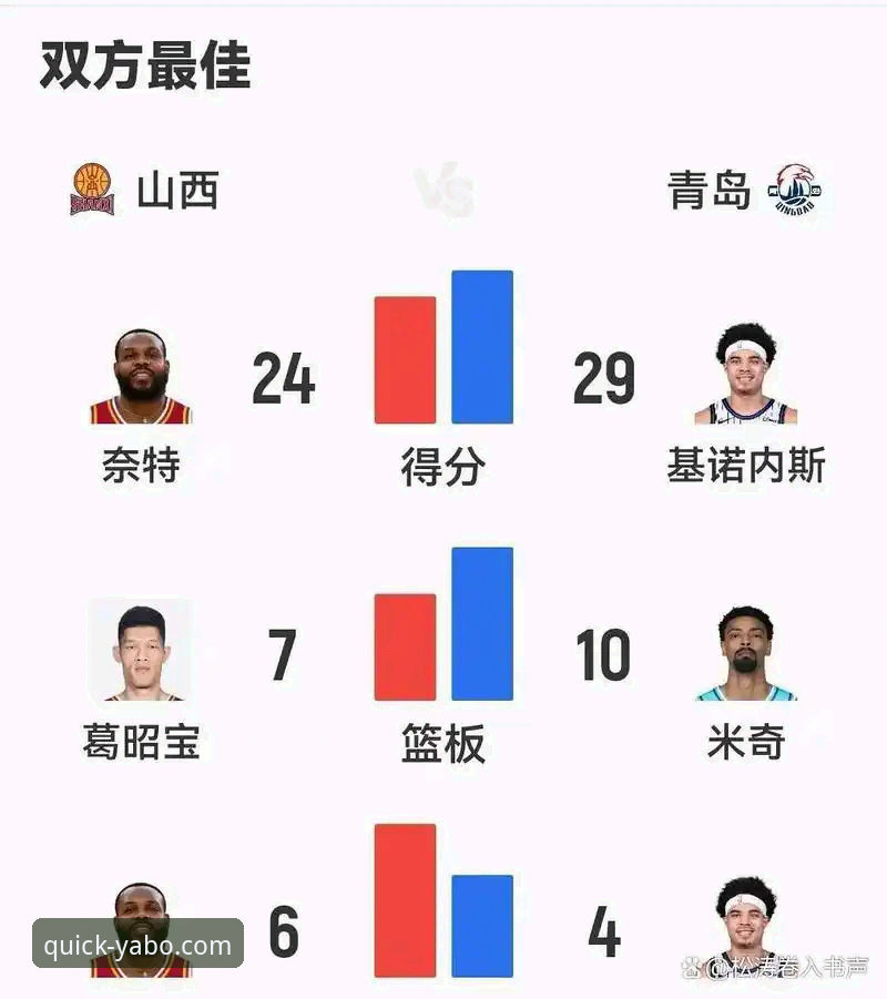 亚博888娱乐平台7K3M CBA季后赛首轮G2分析教程:山西97-94青岛横扫晋级八强,焦点对决前必读